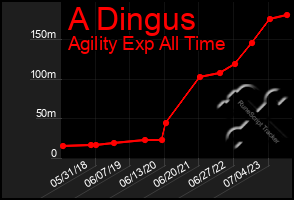 Total Graph of A Dingus