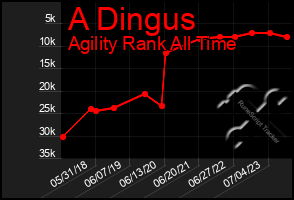 Total Graph of A Dingus