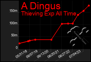 Total Graph of A Dingus