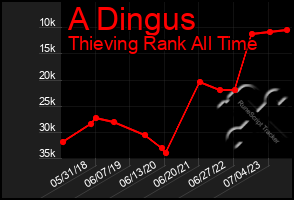 Total Graph of A Dingus