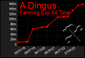 Total Graph of A Dingus