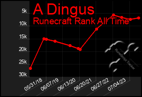 Total Graph of A Dingus