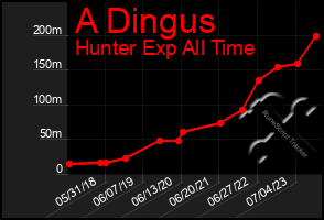 Total Graph of A Dingus