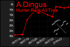 Total Graph of A Dingus