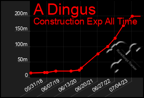Total Graph of A Dingus