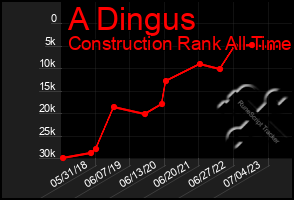 Total Graph of A Dingus