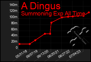 Total Graph of A Dingus