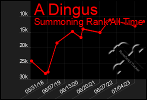 Total Graph of A Dingus