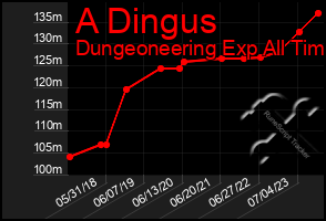 Total Graph of A Dingus