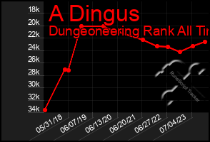 Total Graph of A Dingus