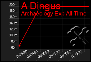 Total Graph of A Dingus