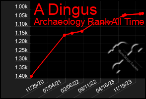 Total Graph of A Dingus