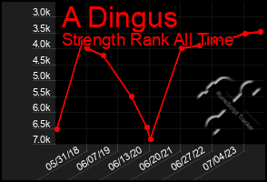Total Graph of A Dingus