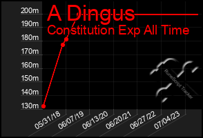 Total Graph of A Dingus