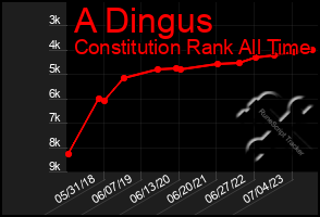 Total Graph of A Dingus