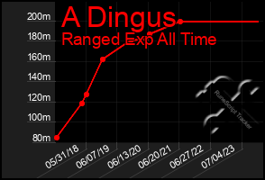 Total Graph of A Dingus