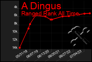 Total Graph of A Dingus