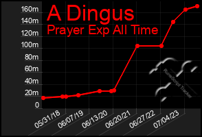 Total Graph of A Dingus