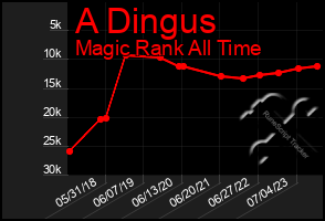 Total Graph of A Dingus