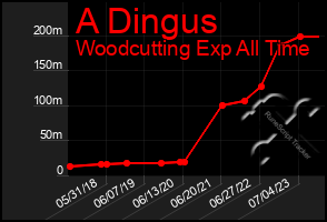 Total Graph of A Dingus