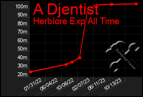 Total Graph of A Djentist