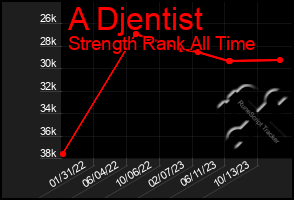 Total Graph of A Djentist