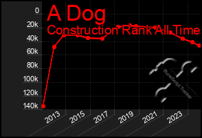 Total Graph of A Dog