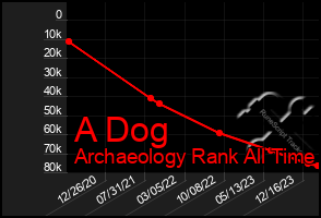 Total Graph of A Dog