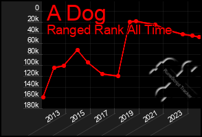 Total Graph of A Dog