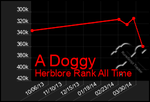 Total Graph of A Doggy