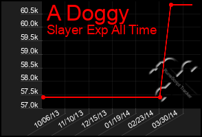 Total Graph of A Doggy