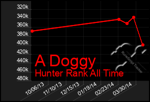 Total Graph of A Doggy