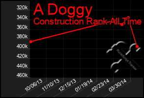 Total Graph of A Doggy