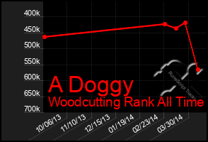 Total Graph of A Doggy