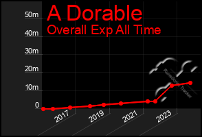 Total Graph of A Dorable