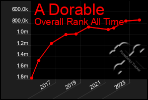 Total Graph of A Dorable