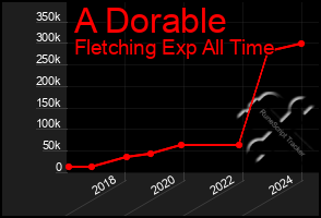 Total Graph of A Dorable