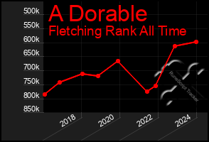 Total Graph of A Dorable