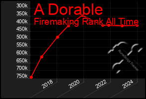 Total Graph of A Dorable