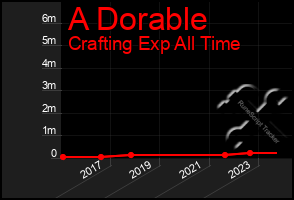 Total Graph of A Dorable