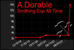 Total Graph of A Dorable