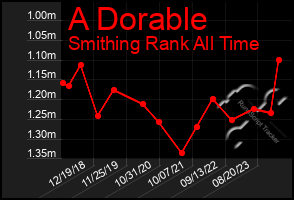 Total Graph of A Dorable