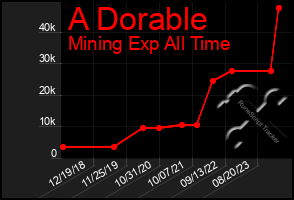 Total Graph of A Dorable