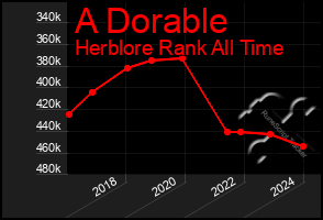 Total Graph of A Dorable