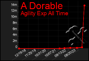 Total Graph of A Dorable