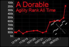 Total Graph of A Dorable