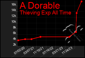 Total Graph of A Dorable