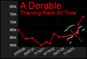 Total Graph of A Dorable