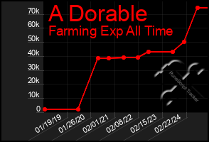 Total Graph of A Dorable