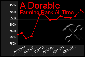 Total Graph of A Dorable